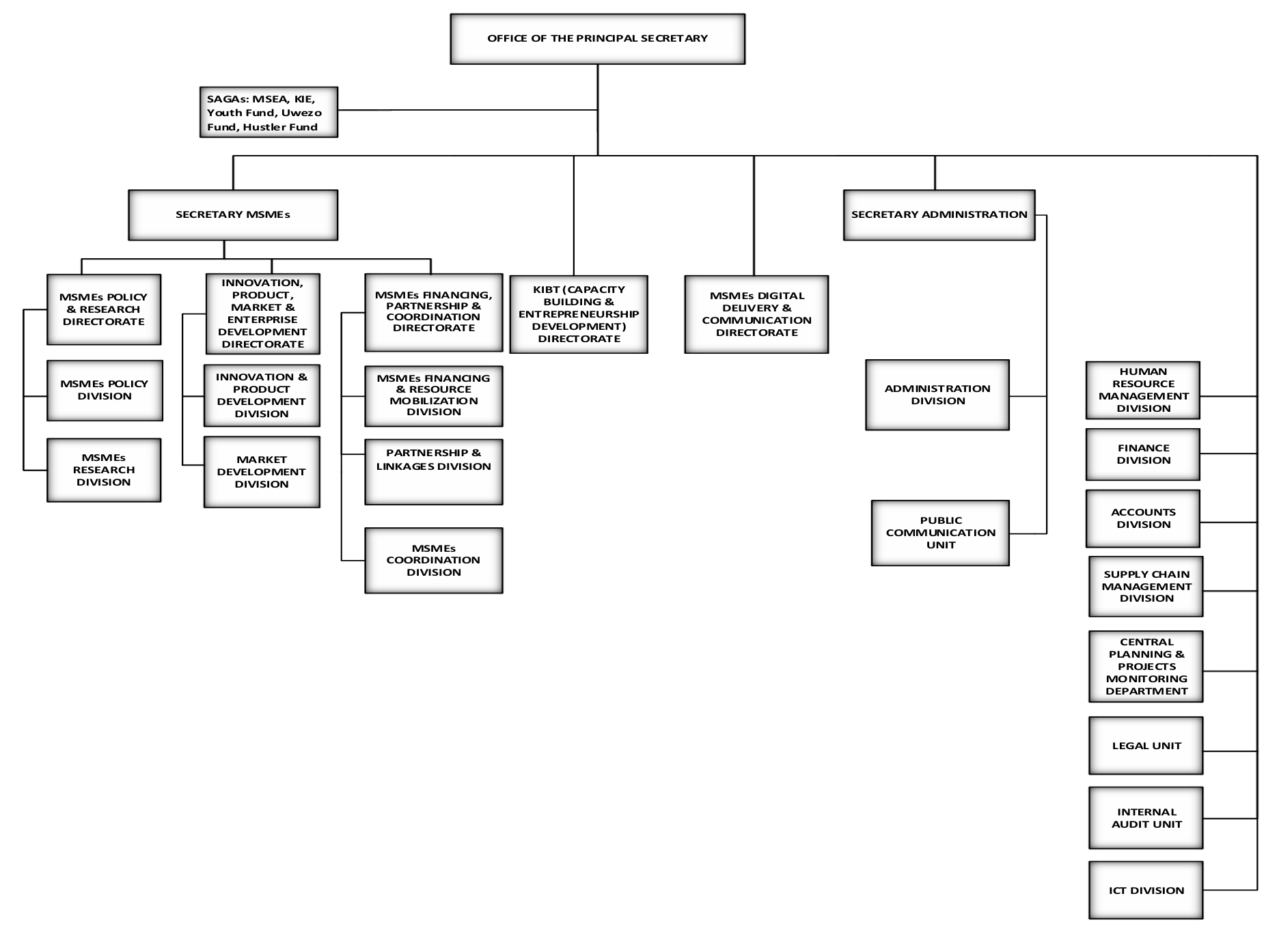 MSMEs Organizational Structure